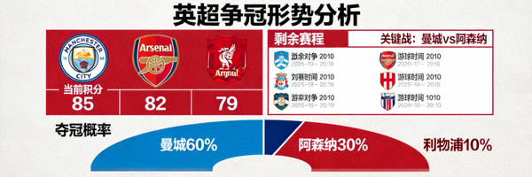 英超联赛激烈争冠形势分析报道配图